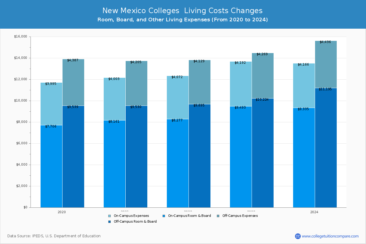 New Mexico 4-Year Colleges Living Cost Charts